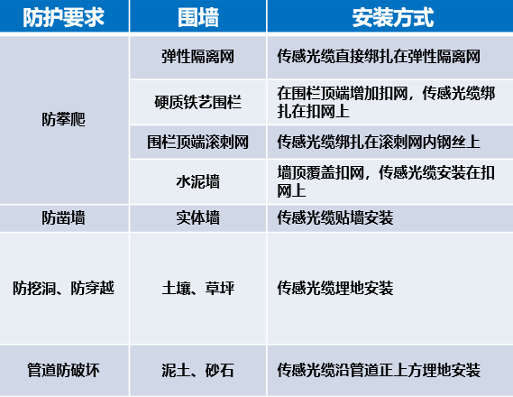 干貨|太全了，振動(dòng)光纖7大場(chǎng)景的安裝方式圖文詳解！(圖4)