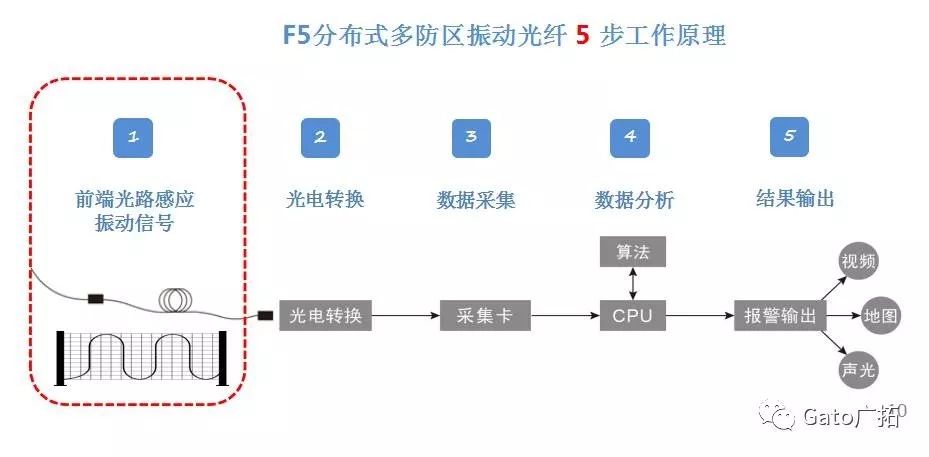  3分鐘教你破解振動(dòng)光纖報(bào)警高漏誤報(bào)問題，工程設(shè)計(jì)師必看！(圖2)