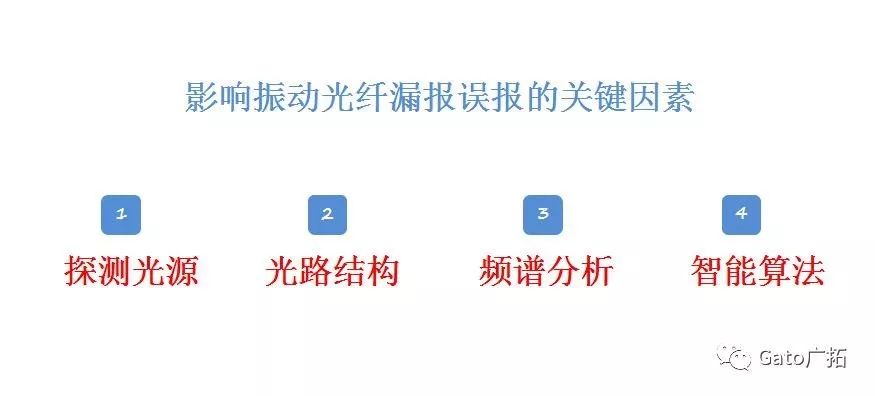  3分鐘教你破解振動(dòng)光纖報(bào)警高漏誤報(bào)問題，工程設(shè)計(jì)師必看！(圖3)