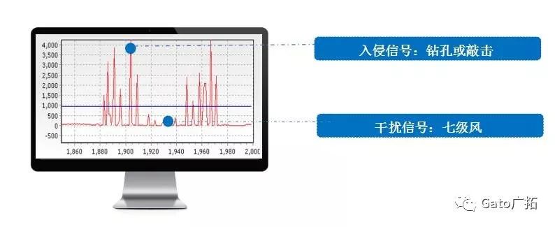  3分鐘教你破解振動(dòng)光纖報(bào)警高漏誤報(bào)問題，工程設(shè)計(jì)師必看！(圖7)