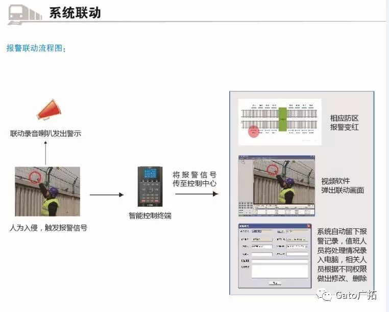 解碼：一個完整的軌交周界安防系統(tǒng)是怎樣出爐的？(圖9)