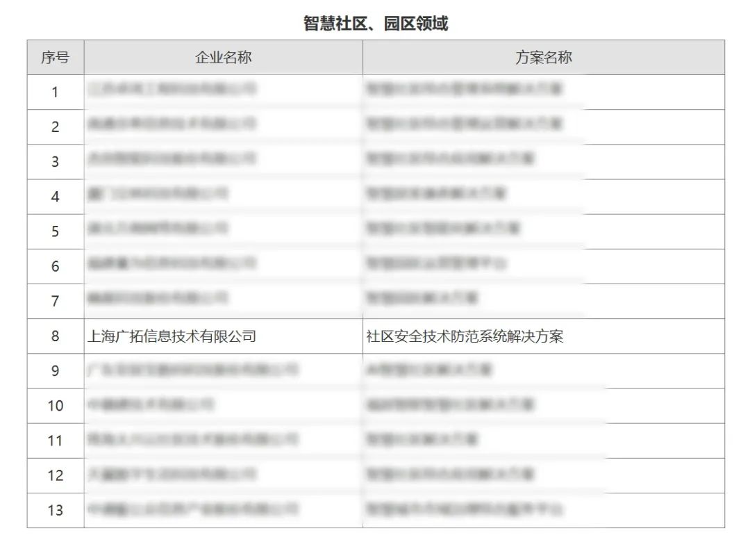 廣拓喜訊 | 榮獲2024安防行業(yè)優(yōu)秀解決方案，上海廣拓為智慧社區(qū)添翼(圖1)